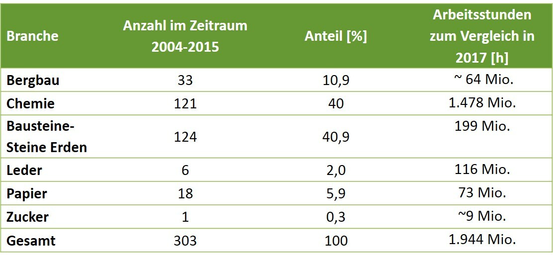 Unfälle nach Wirtschaftszweig 2004-2015