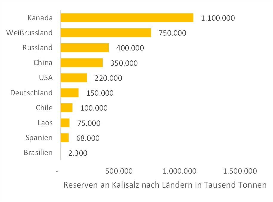 Top 10 Länder der Reserven von Kalisalz Daten
