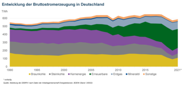 Entwicklung-der-Bruttostromerzeugung-in-Deutschland