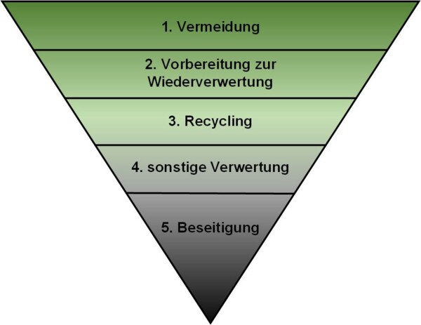 Abfallpyramide
